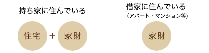 持ち家に住んでいる　住宅＋ 家財/借家に住んでいる（アパート・マンション等）　家財