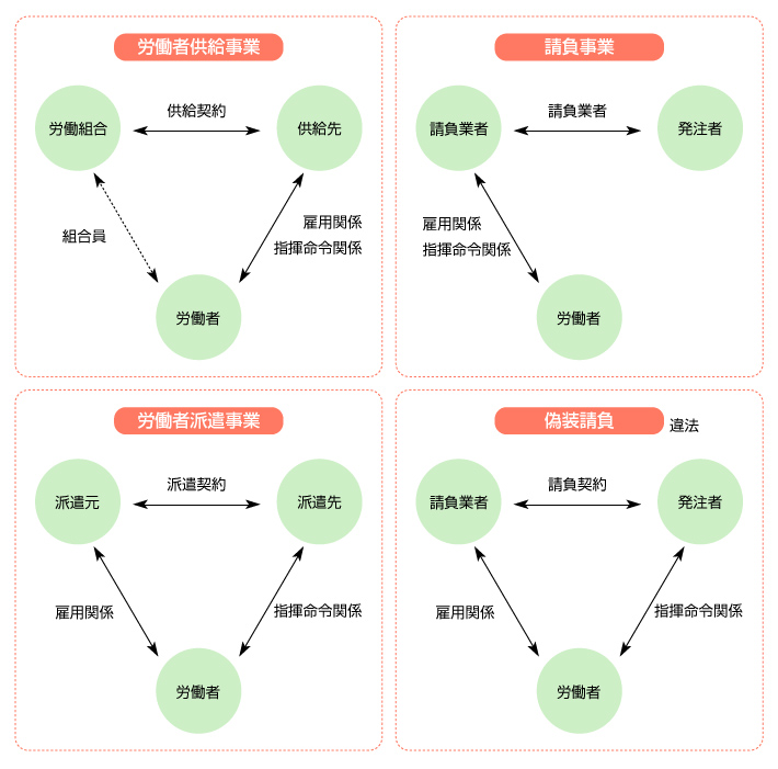 労働者供給事業についての図