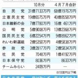 「身を切る改革」と言うなら政党助成金を廃止すべき